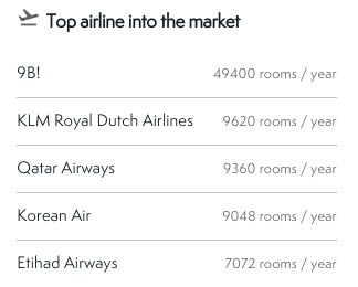Top Airlines into the market